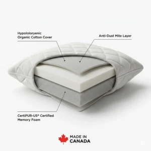 Illustration of hypoallergenic, dust-mite resistant materials used in Canadian back sleeper pillows.
