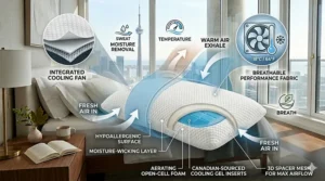 Infographic of breathable cooling technology and airflow in a luxury pillow, ideal for Canadian seasonal comfort.