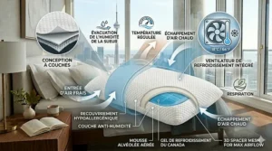 Illustration bilingue d'un oreiller de luxe pour dormeur latéral (luxury side sleeper pillow) avec des caractéristiques de refroidissement.
